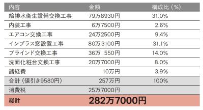 【2025最新リフォーム実例】築25年の戸建てが補助金で大変身！「省エネリフォームとかかった費用」の一覧（サムネイル画像10）