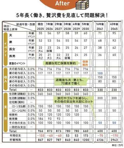 52歳パート・年収112万円・夫の扶養。このままだと65歳で赤字家計に陥る!?プロのアドバイスは？（サムネイル画像5）