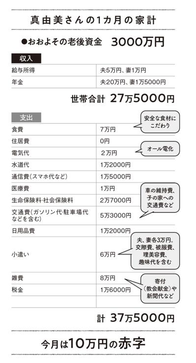 64歳「毎月10万円の赤字続き…。子や孫の援助をしたいけど、どうすれば？」FPが家計簿を診断！（サムネイル画像4）