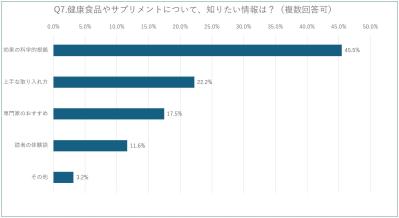 中高年120名以上に聞いた【2025最新・サプリ事情】閉経後によく飲まれているサプリは？人気の成分は？（サムネイル画像10）
