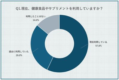 中高年120名以上に聞いた【2025最新・サプリ事情】閉経後によく飲まれているサプリは？人気の成分は？（サムネイル画像3）
