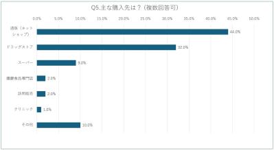 中高年120名以上に聞いた【2025最新・サプリ事情】閉経後によく飲まれているサプリは？人気の成分は？（サムネイル画像7）