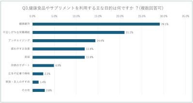 中高年120名以上に聞いた【2025最新・サプリ事情】閉経後によく飲まれているサプリは？人気の成分は？（サムネイル画像5）