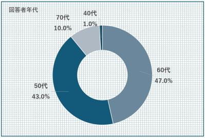 中高年120名以上に聞いた【2025最新・サプリ事情】閉経後によく飲まれているサプリは？人気の成分は？（サムネイル画像2）