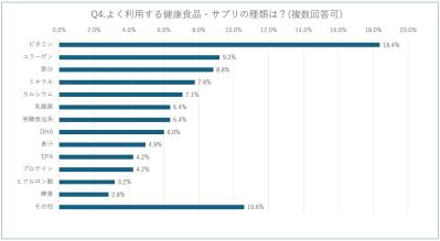 中高年120名以上に聞いた【2025最新・サプリ事情】閉経後によく飲まれているサプリは？人気の成分は？（サムネイル画像6）