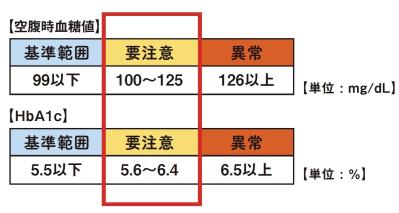 【要注意】成人の5～6人に1人が糖尿病かその予備群！「ヘモグロビンA1c」の数値でわかることとは？（サムネイル画像5）