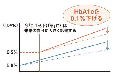 【血糖値】が気になる人必見！ヘモグロビンA1cを安定させる6つの習慣とは？（サムネイル画像5）