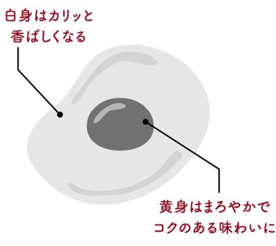 白身の縁はカリッと香ばしく、黄身はまろやか！超絶おいしい鳥羽周作シェフ流【目玉焼き】の作り方（サムネイル画像3）