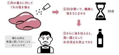 鶏むね肉を究極にしっとり仕上げるコツは？鳥羽周作シェフ伝授の秘技で「冷めてもやわらかい！」（サムネイル画像2）