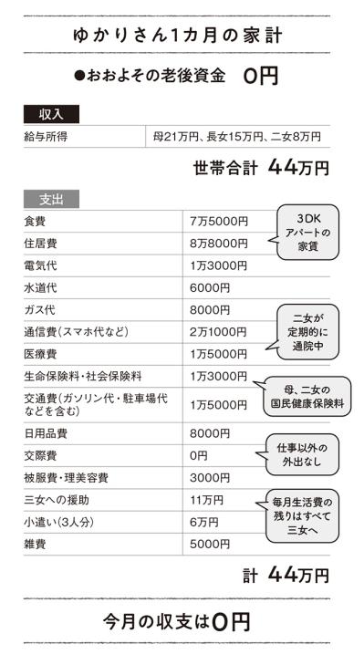 【62歳リアルな家計簿】子どもへの仕送りが家計を圧迫!?  老後の安心と子どもの自立を叶えるには？（サムネイル画像4）
