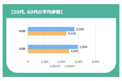 「毎日の歩数で死亡率が変わる!?」医師が語る歩行のメリットと50～60代最新データ（サムネイル画像2）