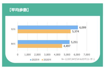 「毎日の歩数で死亡率が変わる!?」医師が語る歩行のメリットと50～60代最新データ（サムネイル画像4）