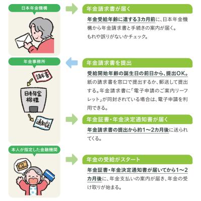 年金繰り上げ・繰り下げで損しない選択を。意外な注意点と最適な受給の年齢を徹底解説！（サムネイル画像4）