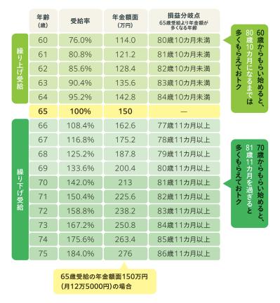 年金繰り上げ・繰り下げで損しない選択を。意外な注意点と最適な受給の年齢を徹底解説！（サムネイル画像2）