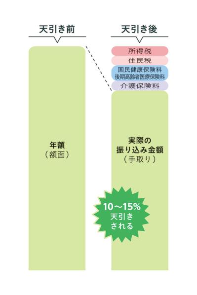 「年金は額面通りではない」知らないとまずい【定年後のお金】手取り額を左右する税金・保険料の実態とは？（サムネイル画像2）