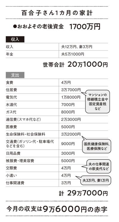 「60代になって世帯年収が1000万円超→約250万円に激減…住宅を売却すべき？」自営業夫婦の家計簿をチェック！（サムネイル画像4）