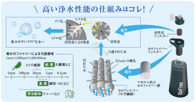 驚きの浄水ボトル！アウトドアにも防災にも　ビーフリーAC 1.0L ブルー（サムネイル画像2）