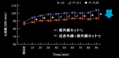 紫外線だけじゃ不十分!? 近赤外線も遮る【最新UVカット衣類】とは？ 体の負担を軽減する効果も（サムネイル画像2）