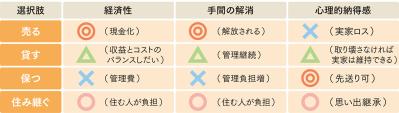 「家をどうする？」売る？貸す？保つ？住み継ぐ？ 後悔しない4つの選択肢（サムネイル画像6）
