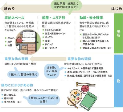 「どこから片づける？」実家じまい成功のカギは順番だった｜親の抵抗感を減らす進め方（サムネイル画像2）