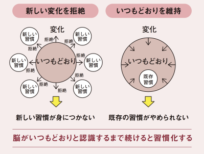 運動が三日坊主で終わるのは意思のせいじゃない。「習慣引力」を味方にする続け方とは？（サムネイル画像4）