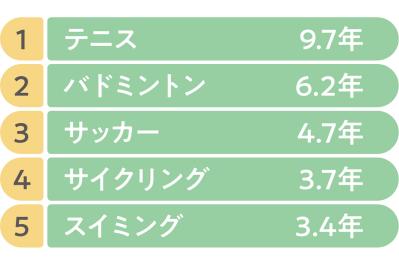 研究で判明！「平均余命」が長いスポーツとは？ 3位サッカー、2位バドミントン、1位は？（サムネイル画像2）